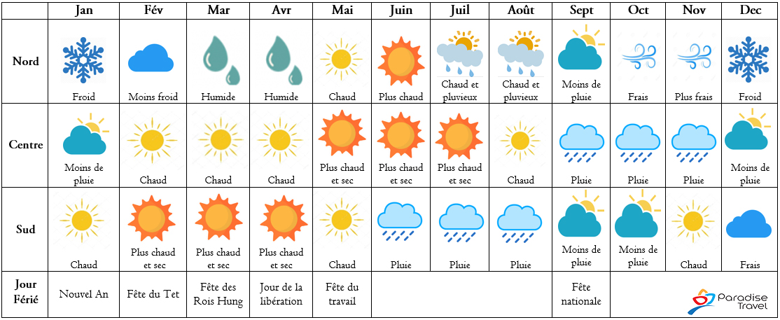 Climat du Vietnam